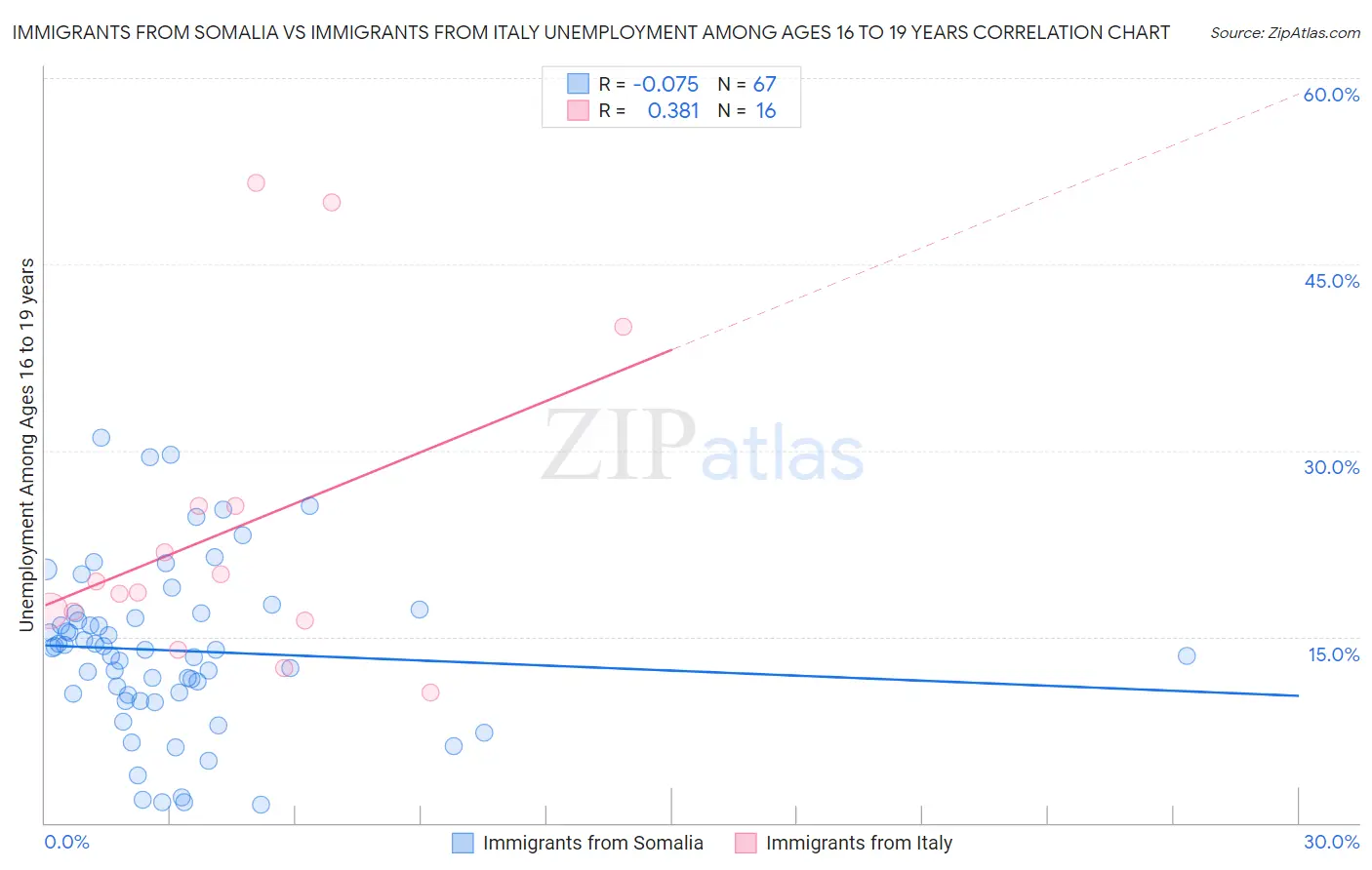 Immigrants from Somalia vs Immigrants from Italy Unemployment Among Ages 16 to 19 years