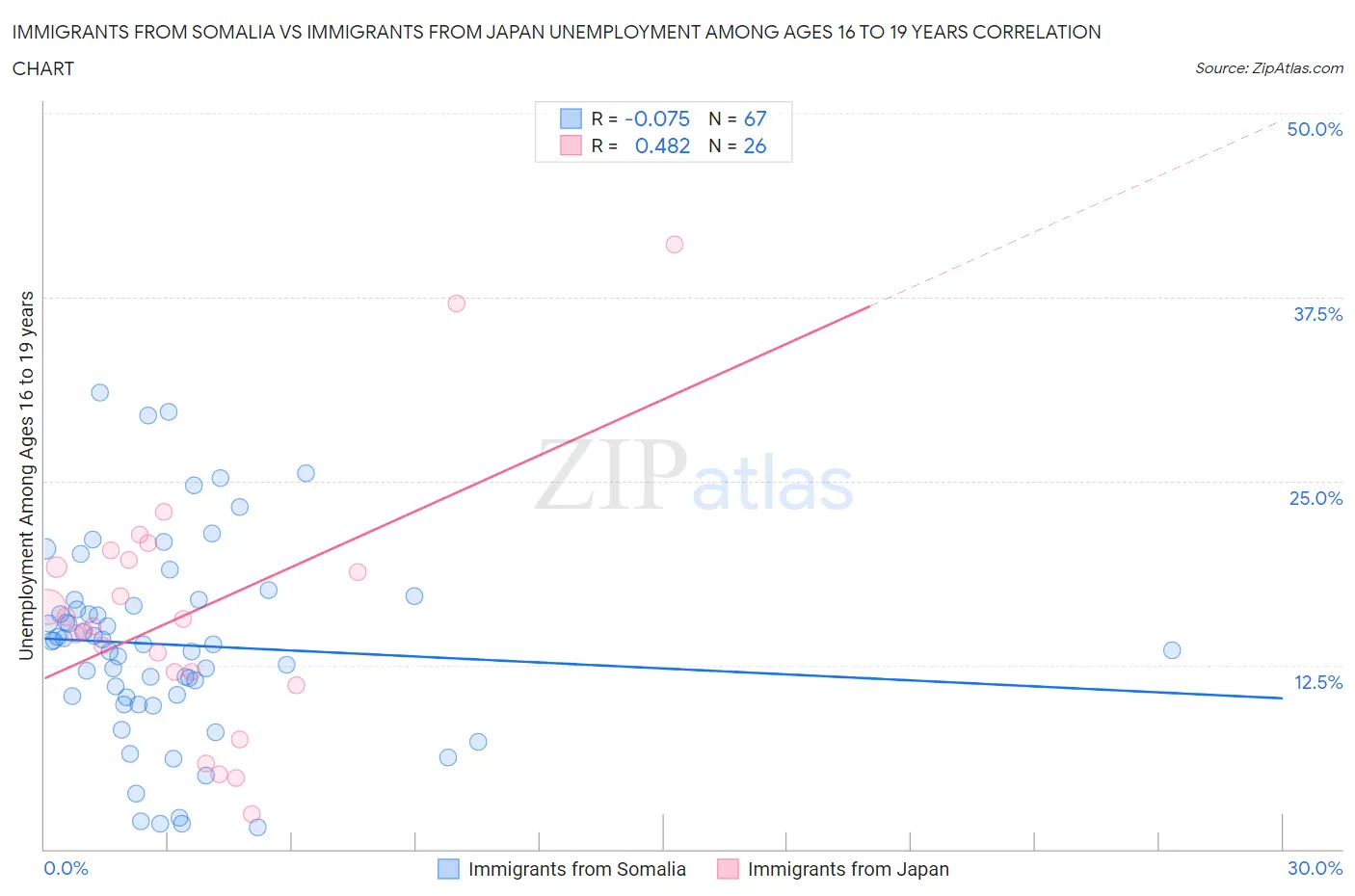 Immigrants from Somalia vs Immigrants from Japan Unemployment Among Ages 16 to 19 years
