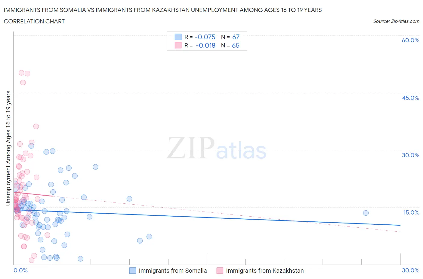Immigrants from Somalia vs Immigrants from Kazakhstan Unemployment Among Ages 16 to 19 years