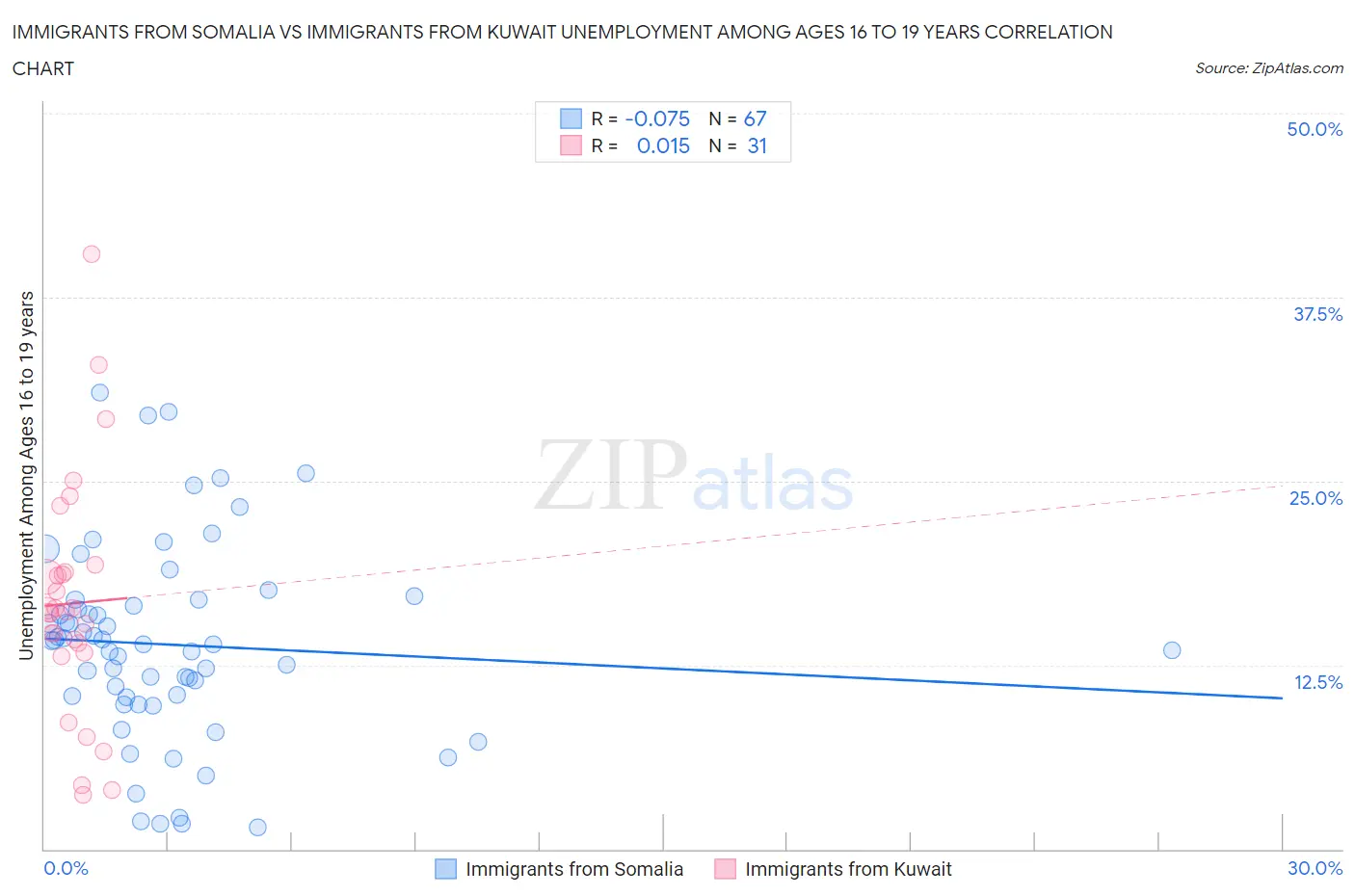Immigrants from Somalia vs Immigrants from Kuwait Unemployment Among Ages 16 to 19 years