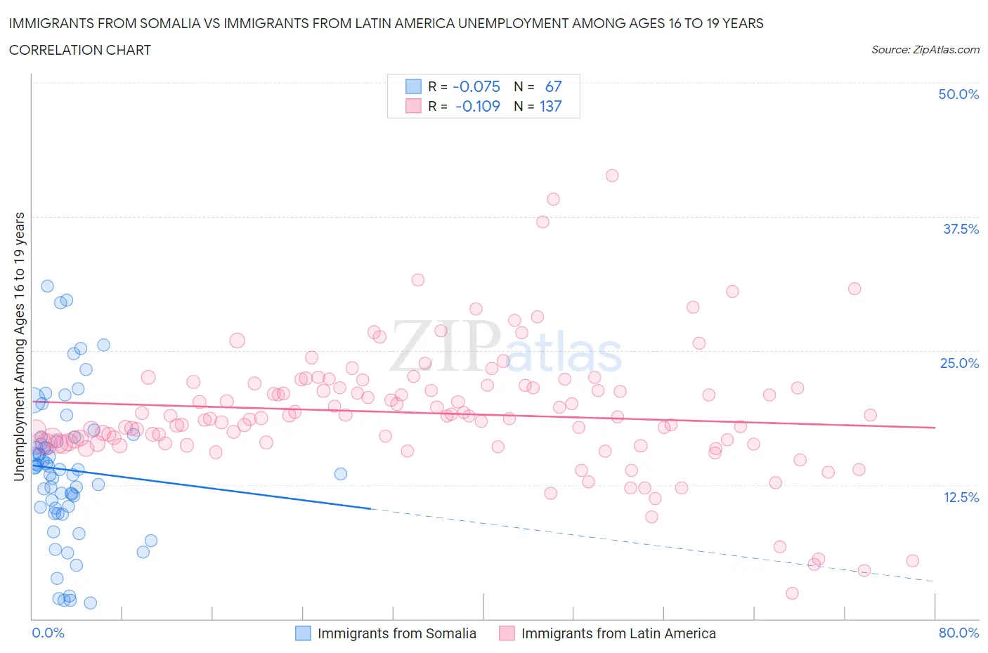 Immigrants from Somalia vs Immigrants from Latin America Unemployment Among Ages 16 to 19 years