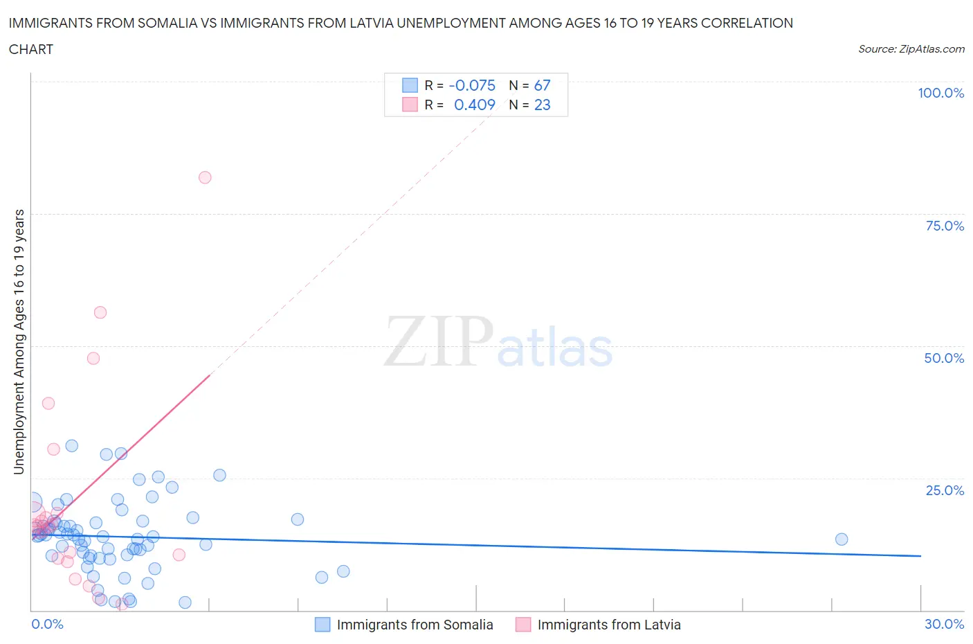 Immigrants from Somalia vs Immigrants from Latvia Unemployment Among Ages 16 to 19 years