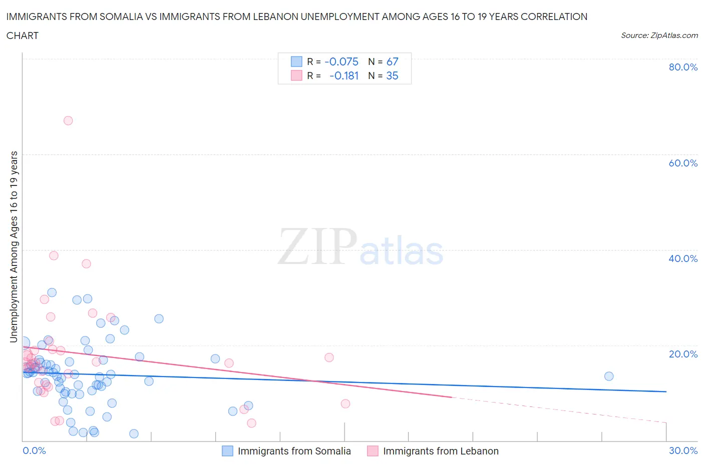 Immigrants from Somalia vs Immigrants from Lebanon Unemployment Among Ages 16 to 19 years