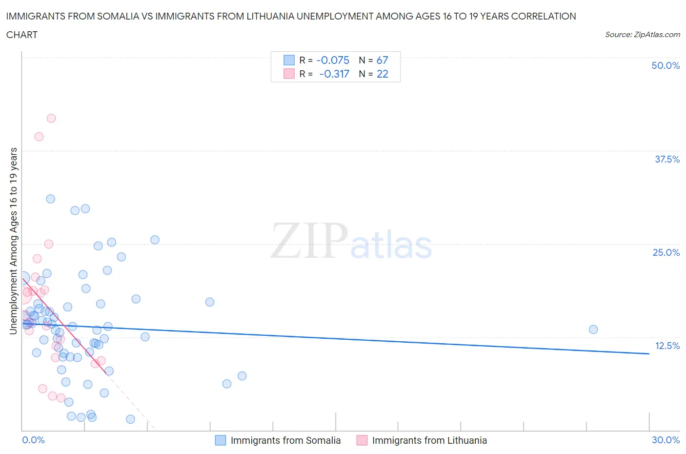 Immigrants from Somalia vs Immigrants from Lithuania Unemployment Among Ages 16 to 19 years
