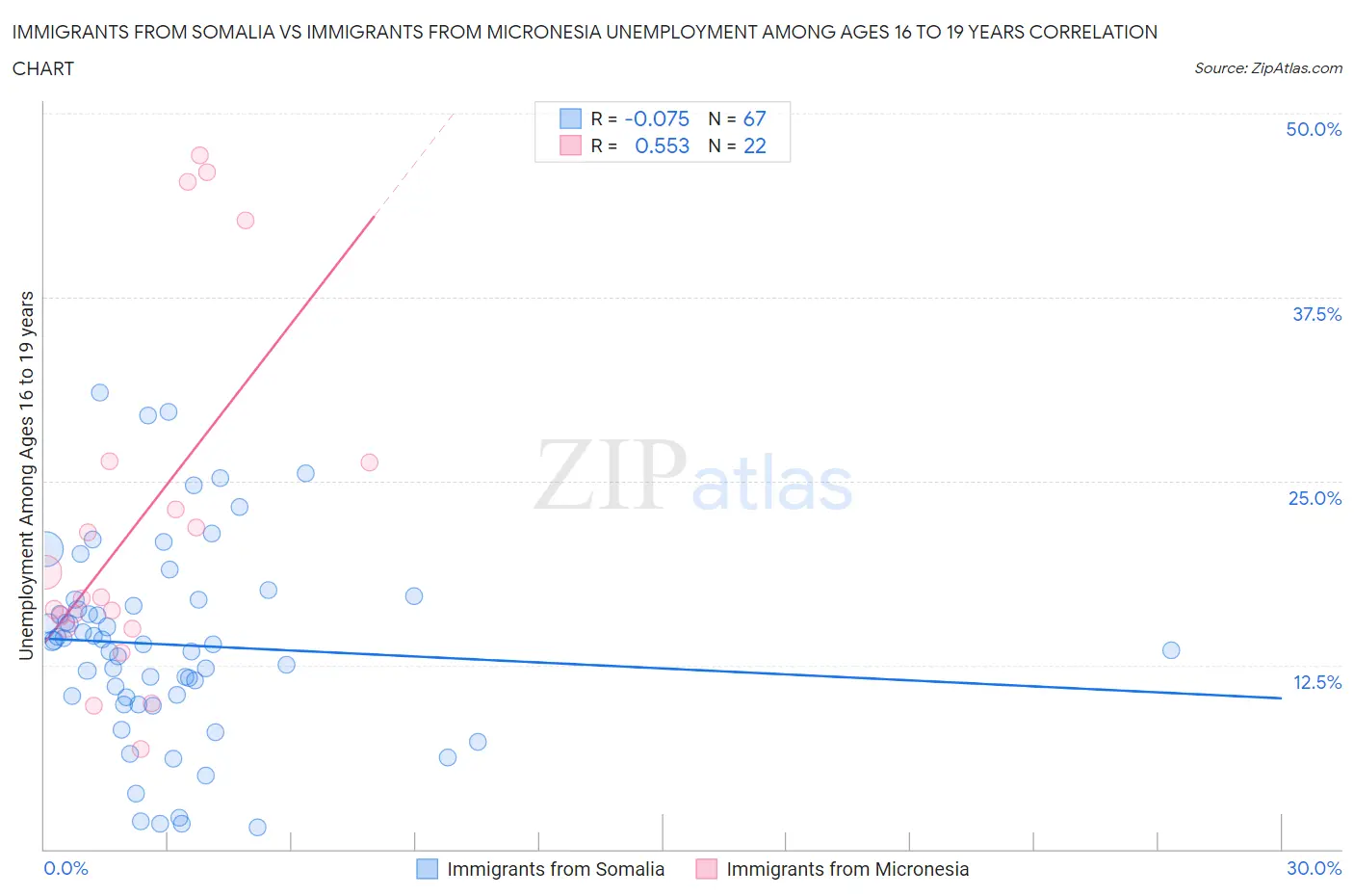 Immigrants from Somalia vs Immigrants from Micronesia Unemployment Among Ages 16 to 19 years