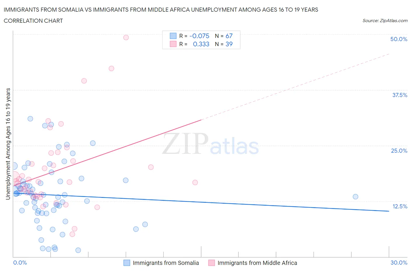 Immigrants from Somalia vs Immigrants from Middle Africa Unemployment Among Ages 16 to 19 years