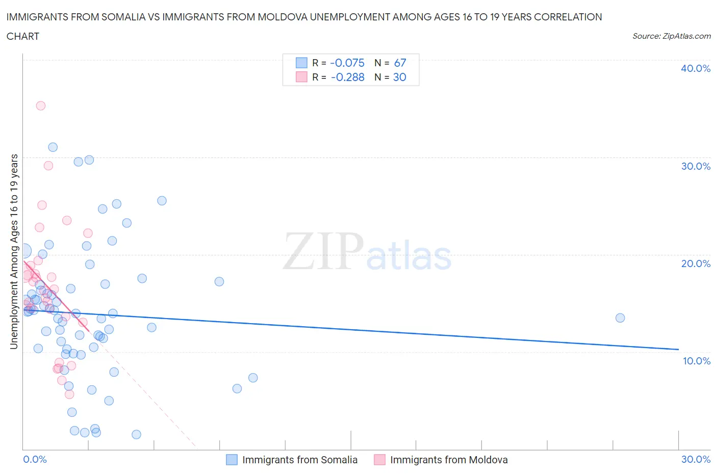 Immigrants from Somalia vs Immigrants from Moldova Unemployment Among Ages 16 to 19 years