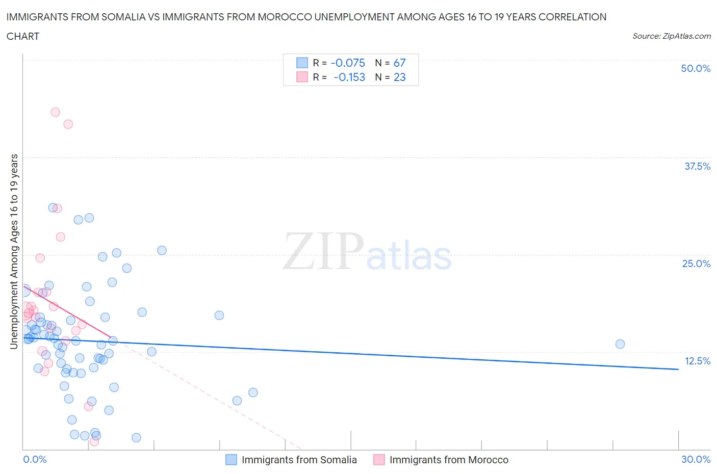 Immigrants from Somalia vs Immigrants from Morocco Unemployment Among Ages 16 to 19 years