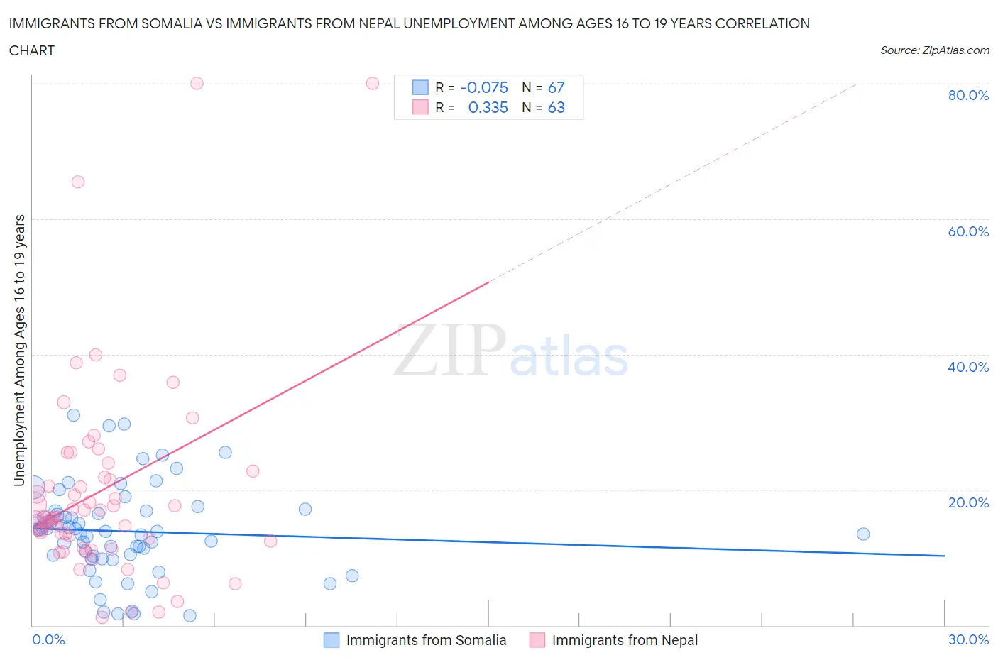 Immigrants from Somalia vs Immigrants from Nepal Unemployment Among Ages 16 to 19 years