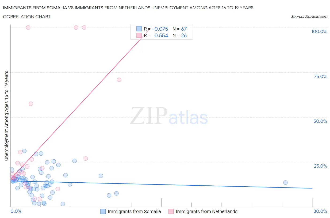 Immigrants from Somalia vs Immigrants from Netherlands Unemployment Among Ages 16 to 19 years