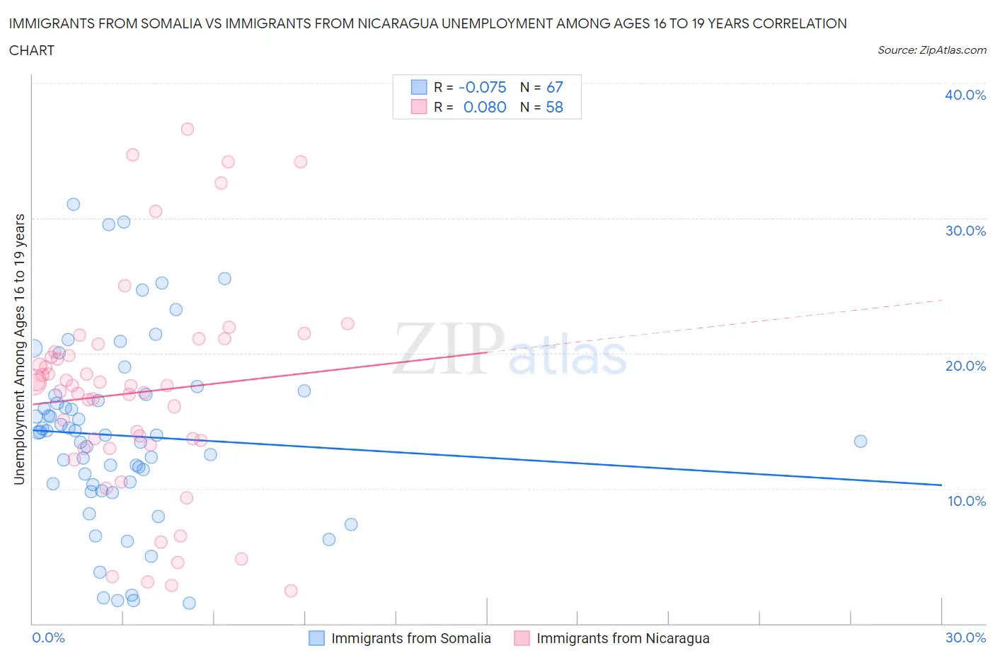 Immigrants from Somalia vs Immigrants from Nicaragua Unemployment Among Ages 16 to 19 years