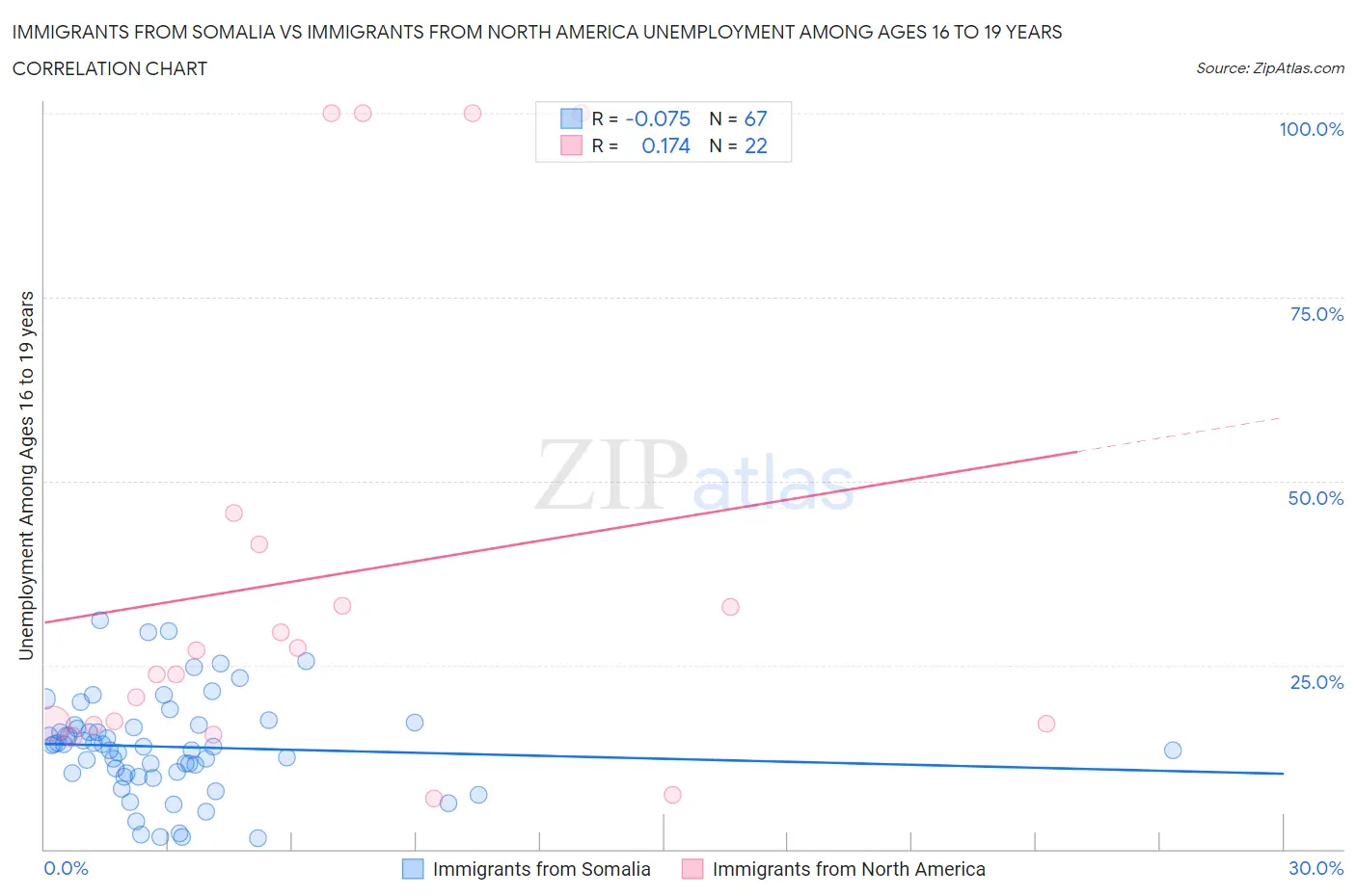 Immigrants from Somalia vs Immigrants from North America Unemployment Among Ages 16 to 19 years