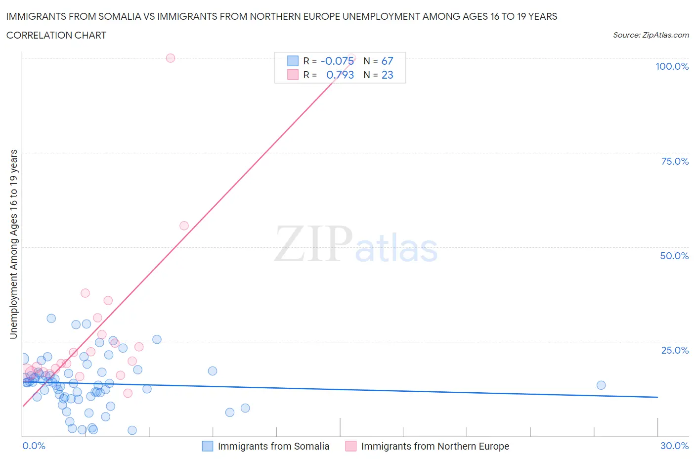 Immigrants from Somalia vs Immigrants from Northern Europe Unemployment Among Ages 16 to 19 years