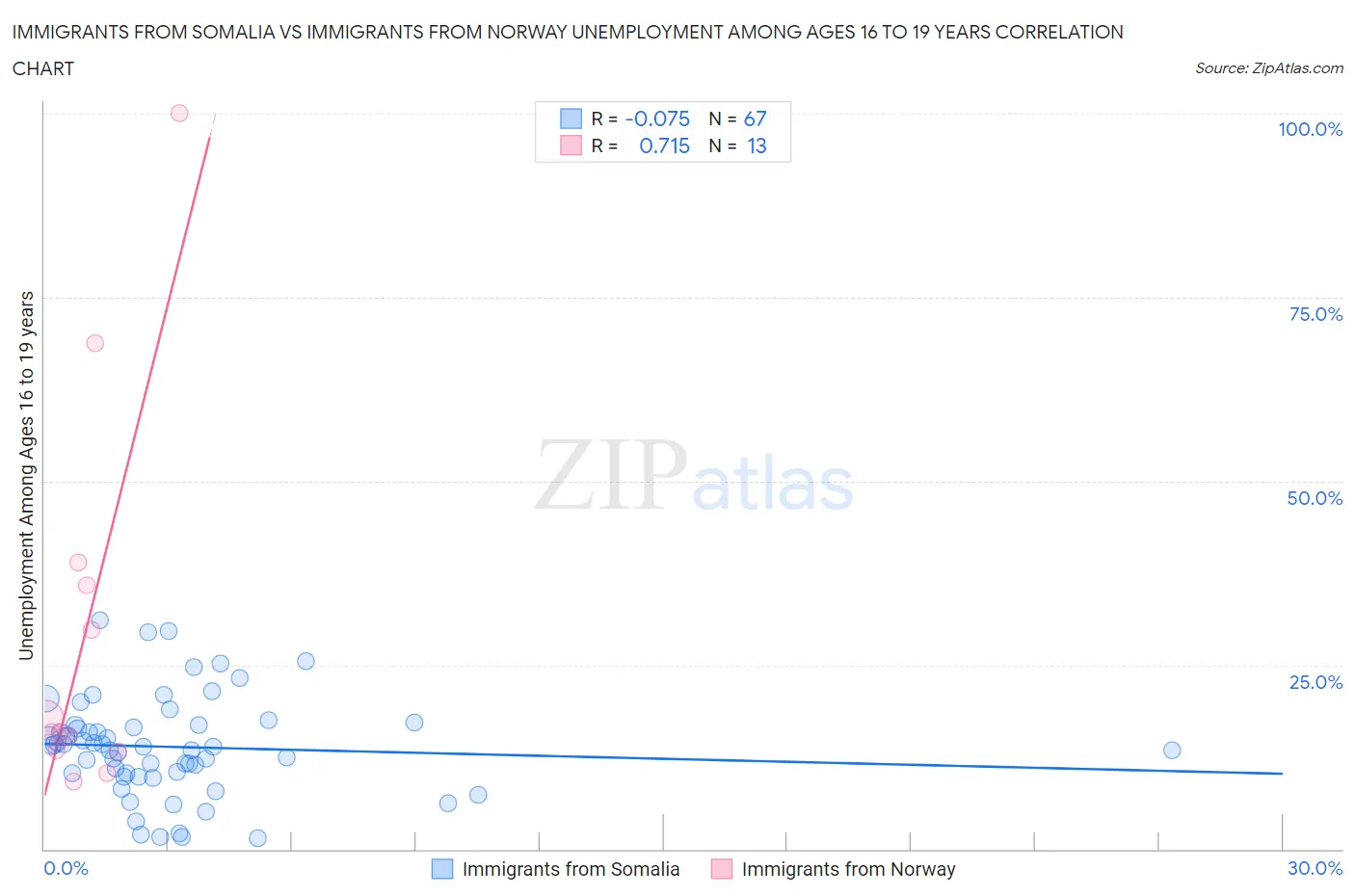 Immigrants from Somalia vs Immigrants from Norway Unemployment Among Ages 16 to 19 years