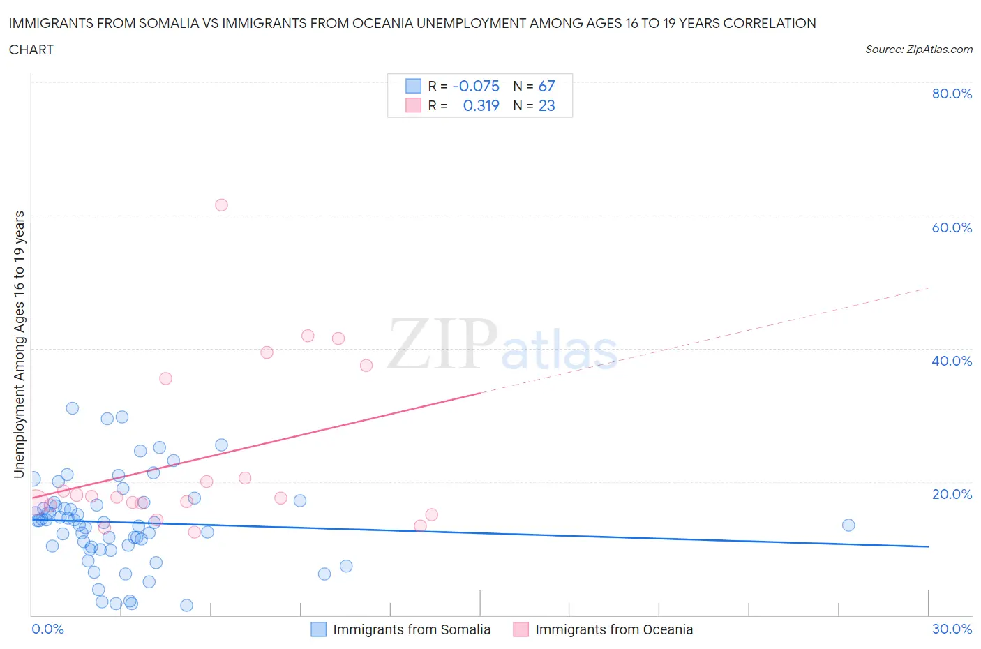 Immigrants from Somalia vs Immigrants from Oceania Unemployment Among Ages 16 to 19 years