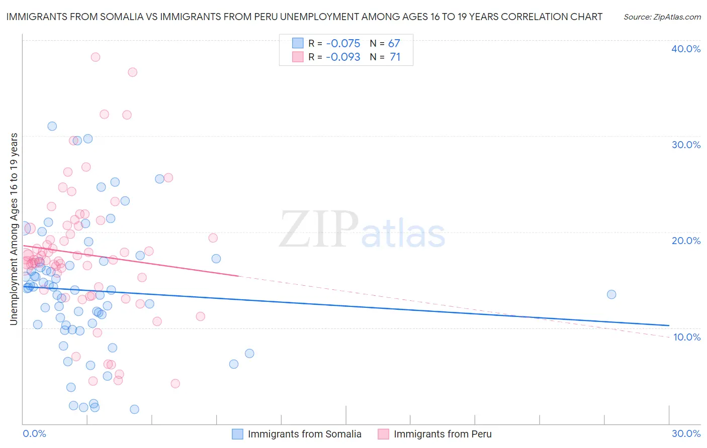 Immigrants from Somalia vs Immigrants from Peru Unemployment Among Ages 16 to 19 years