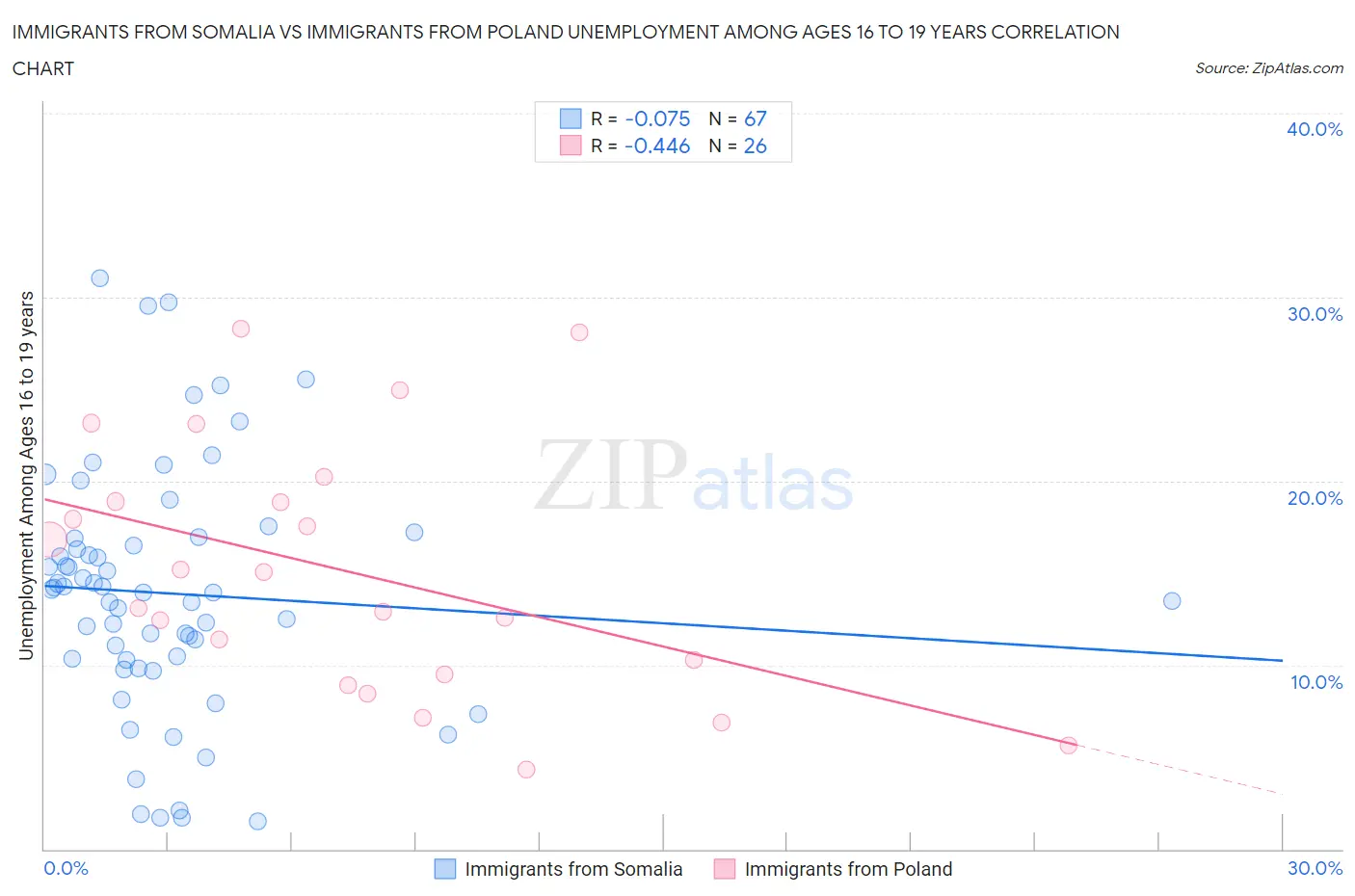 Immigrants from Somalia vs Immigrants from Poland Unemployment Among Ages 16 to 19 years