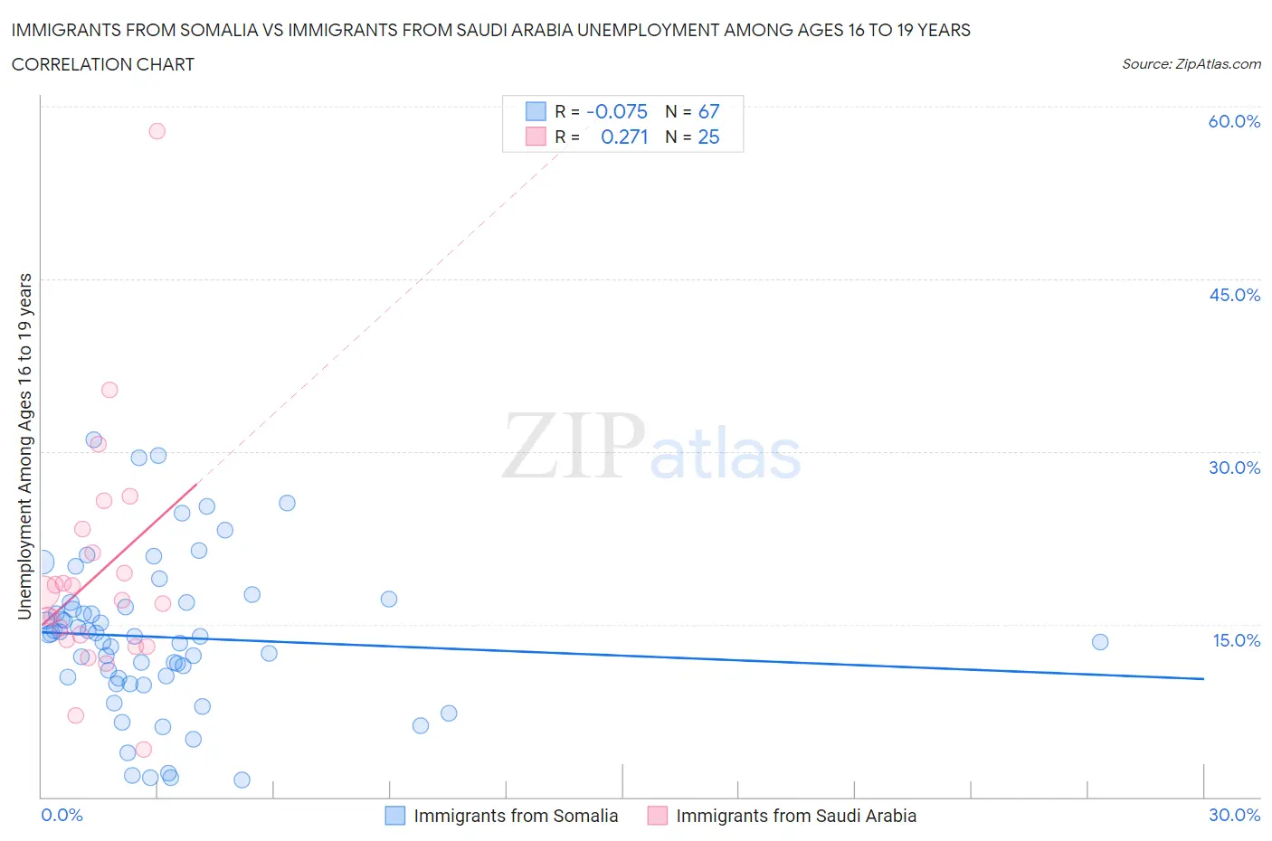 Immigrants from Somalia vs Immigrants from Saudi Arabia Unemployment Among Ages 16 to 19 years