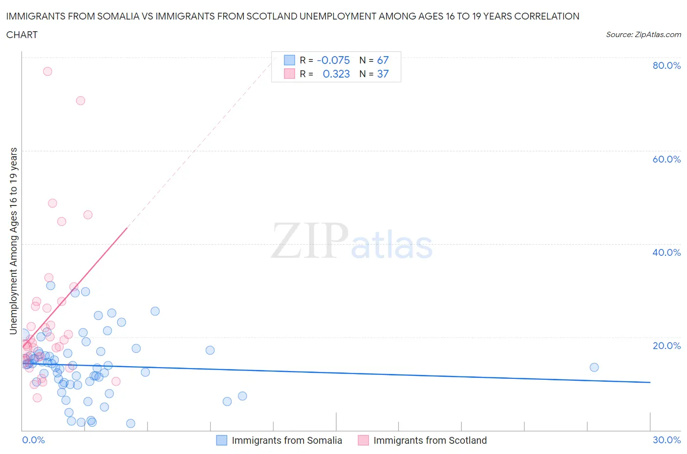 Immigrants from Somalia vs Immigrants from Scotland Unemployment Among Ages 16 to 19 years