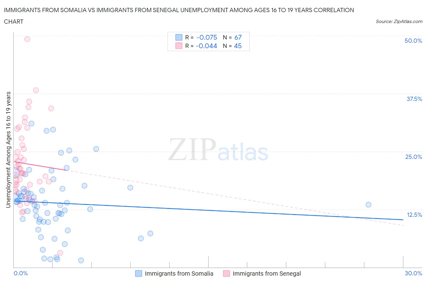 Immigrants from Somalia vs Immigrants from Senegal Unemployment Among Ages 16 to 19 years