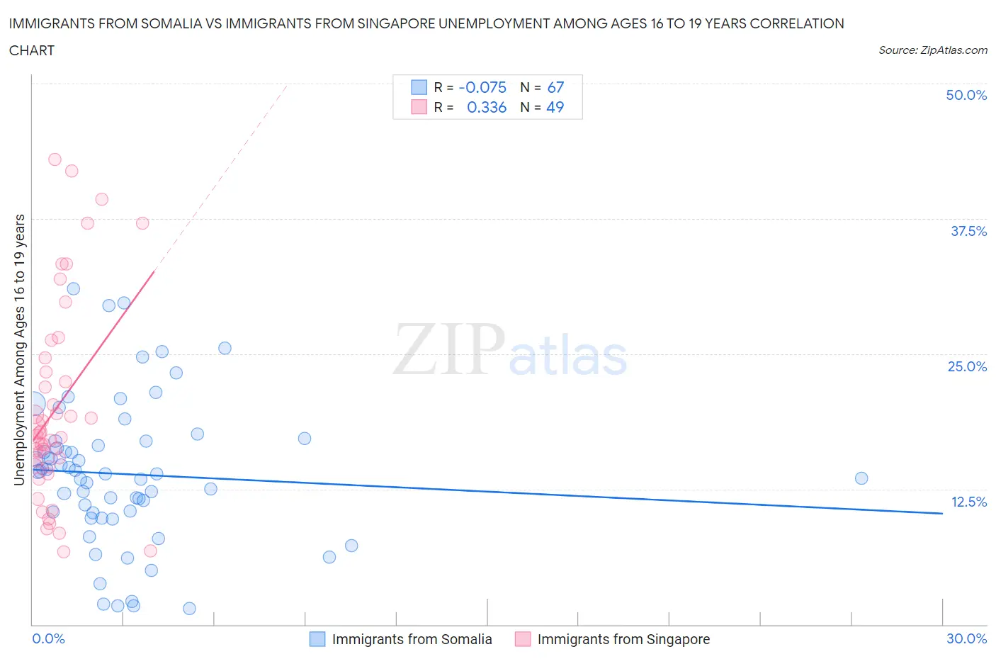 Immigrants from Somalia vs Immigrants from Singapore Unemployment Among Ages 16 to 19 years