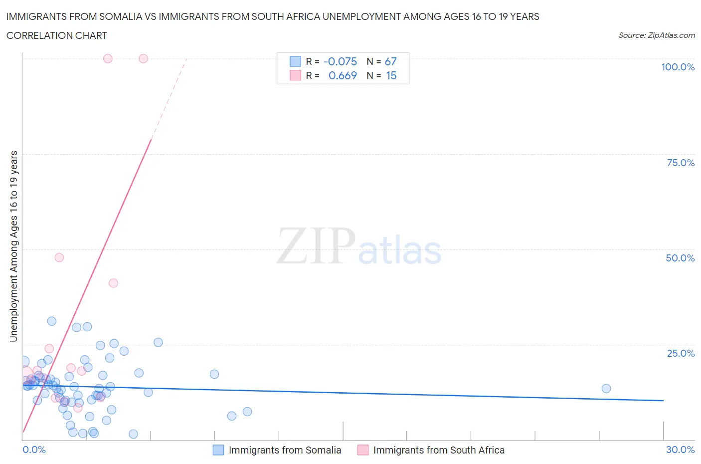 Immigrants from Somalia vs Immigrants from South Africa Unemployment Among Ages 16 to 19 years