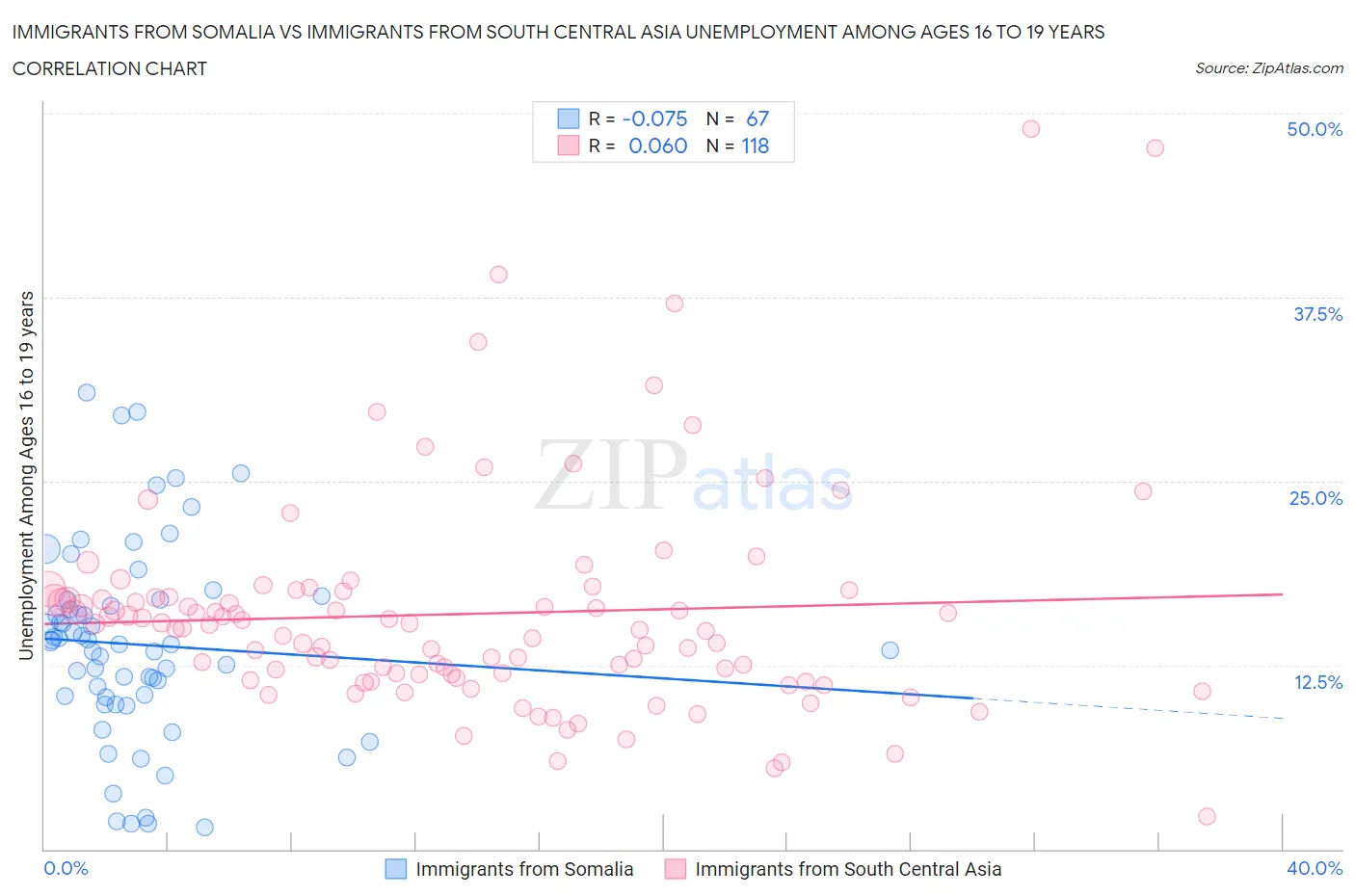 Immigrants from Somalia vs Immigrants from South Central Asia Unemployment Among Ages 16 to 19 years