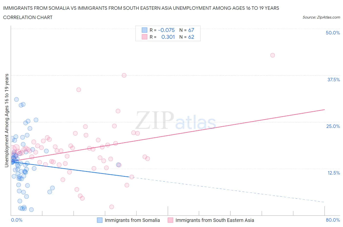 Immigrants from Somalia vs Immigrants from South Eastern Asia Unemployment Among Ages 16 to 19 years