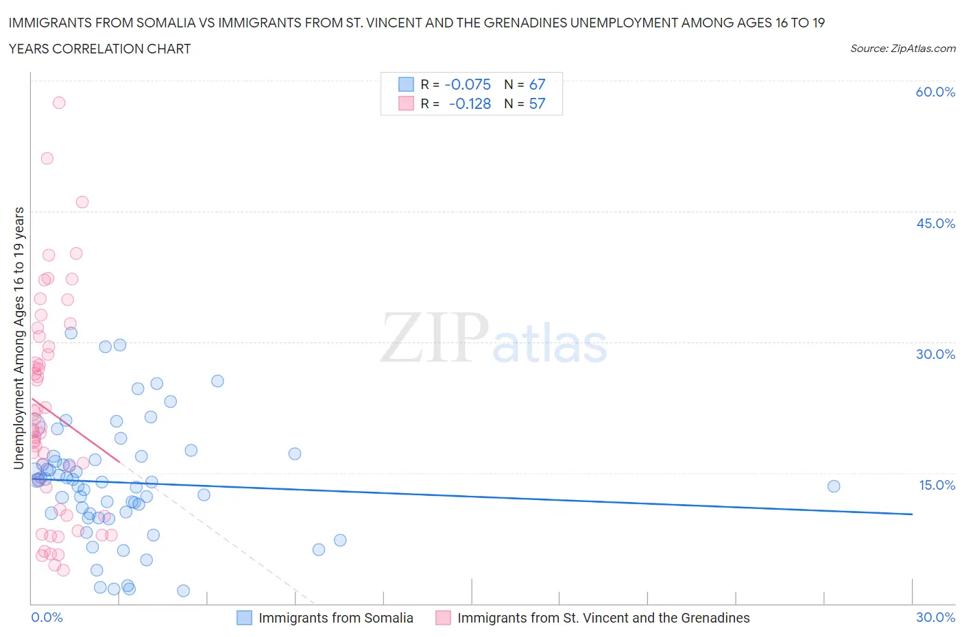 Immigrants from Somalia vs Immigrants from St. Vincent and the Grenadines Unemployment Among Ages 16 to 19 years