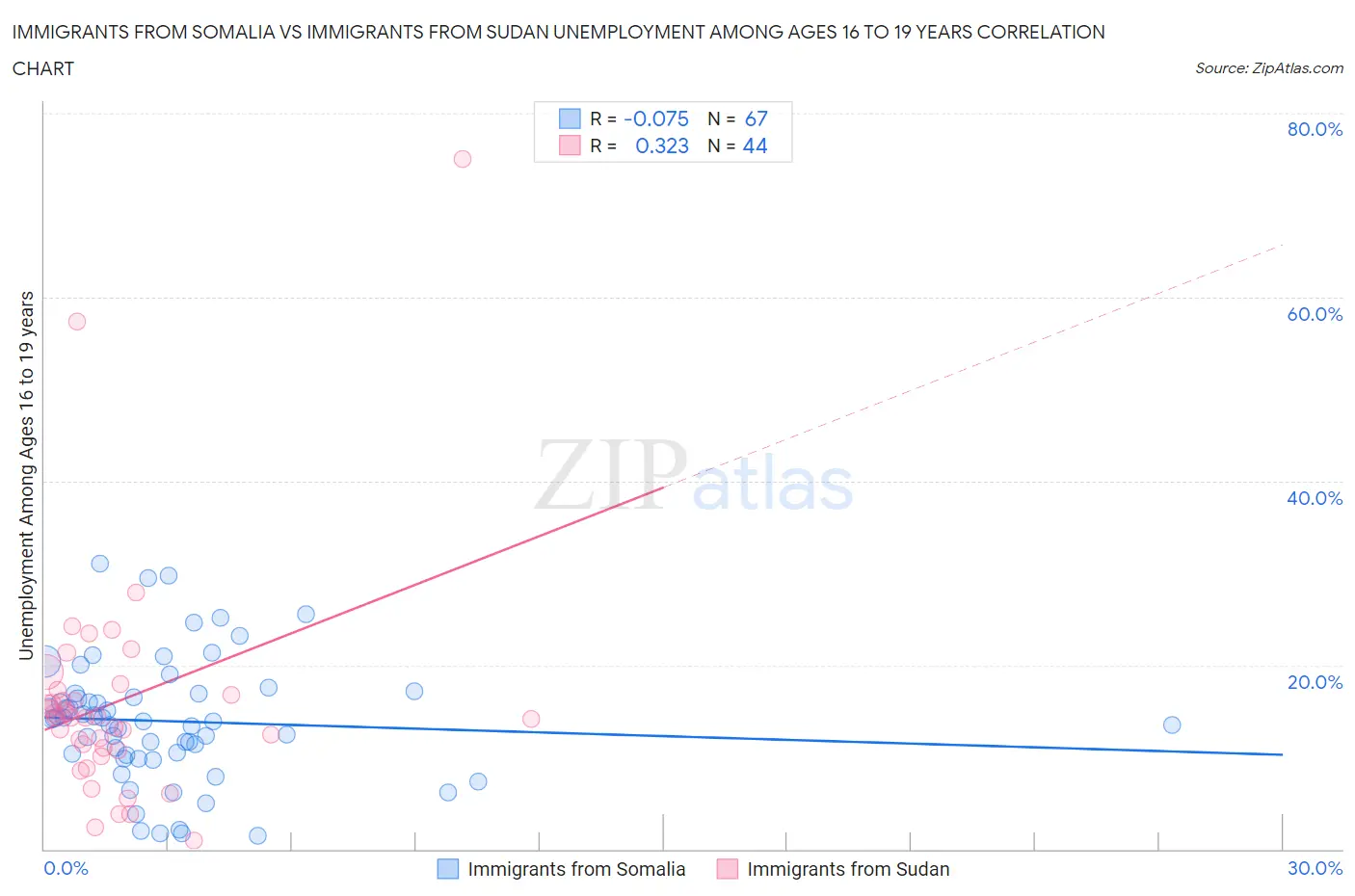 Immigrants from Somalia vs Immigrants from Sudan Unemployment Among Ages 16 to 19 years