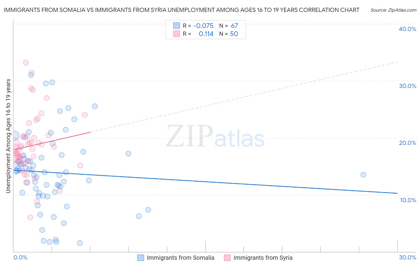 Immigrants from Somalia vs Immigrants from Syria Unemployment Among Ages 16 to 19 years