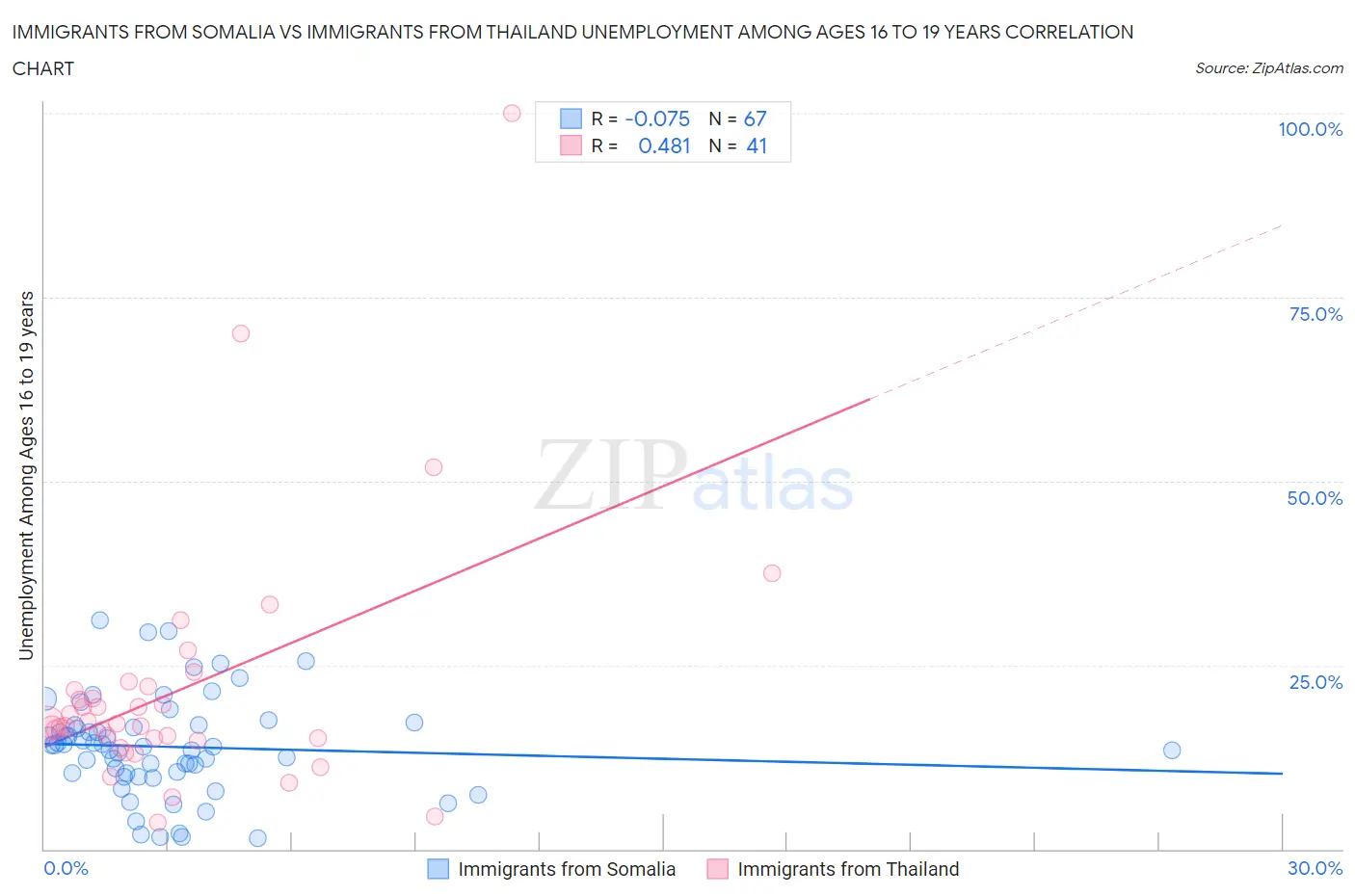 Immigrants from Somalia vs Immigrants from Thailand Unemployment Among Ages 16 to 19 years