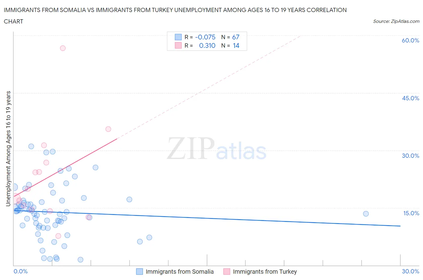 Immigrants from Somalia vs Immigrants from Turkey Unemployment Among Ages 16 to 19 years