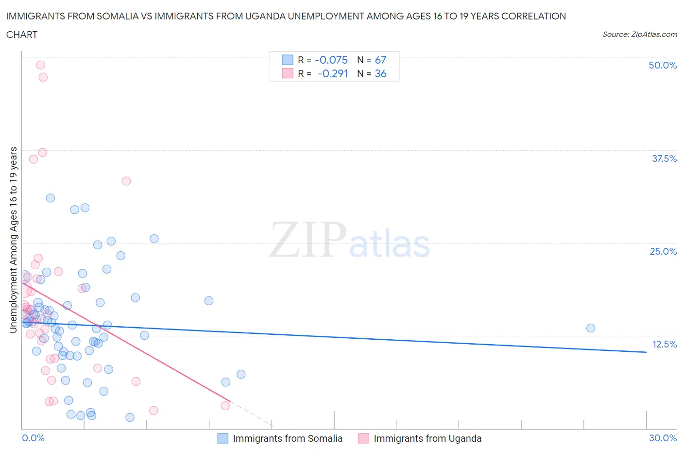 Immigrants from Somalia vs Immigrants from Uganda Unemployment Among Ages 16 to 19 years