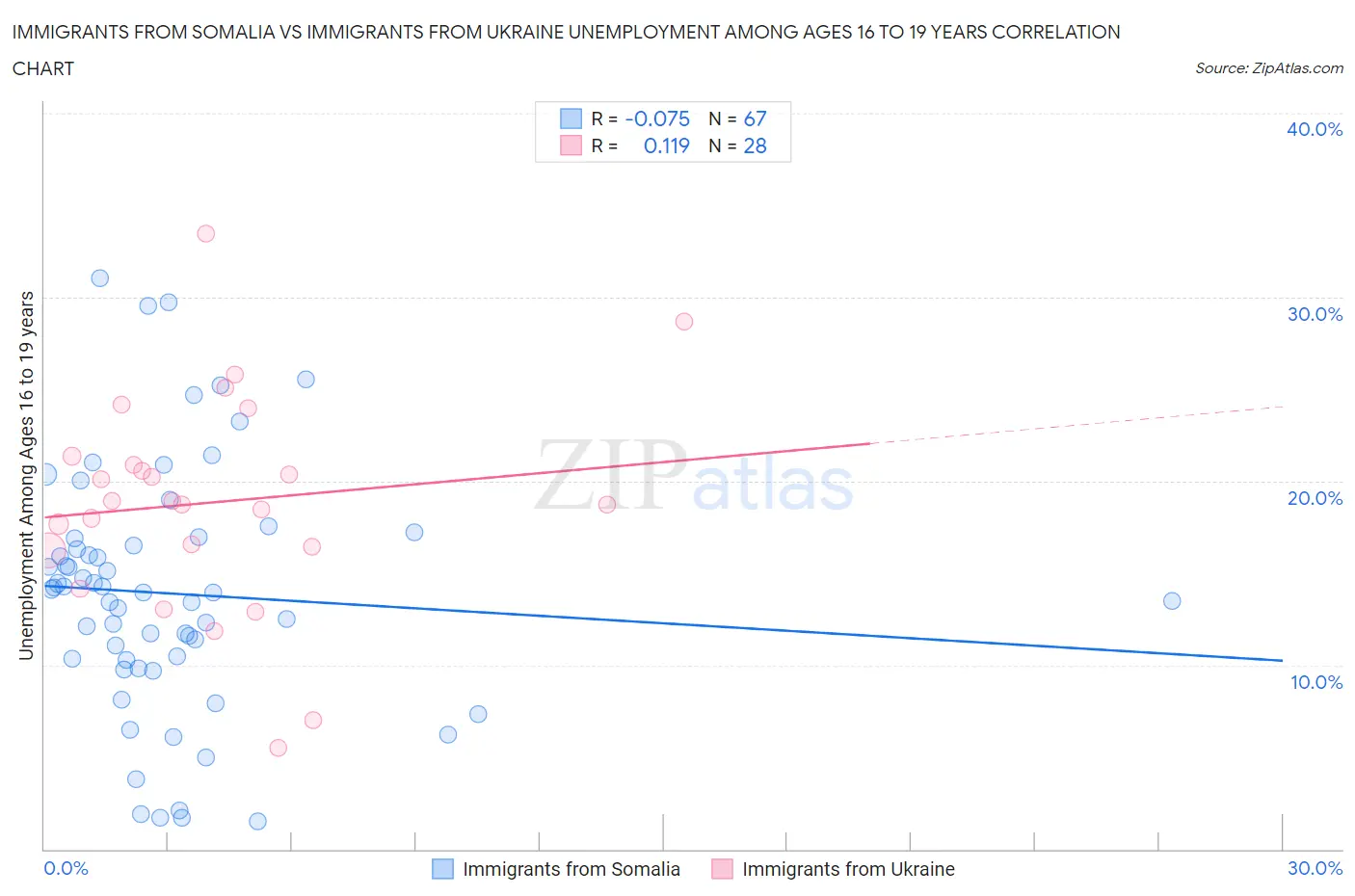 Immigrants from Somalia vs Immigrants from Ukraine Unemployment Among Ages 16 to 19 years