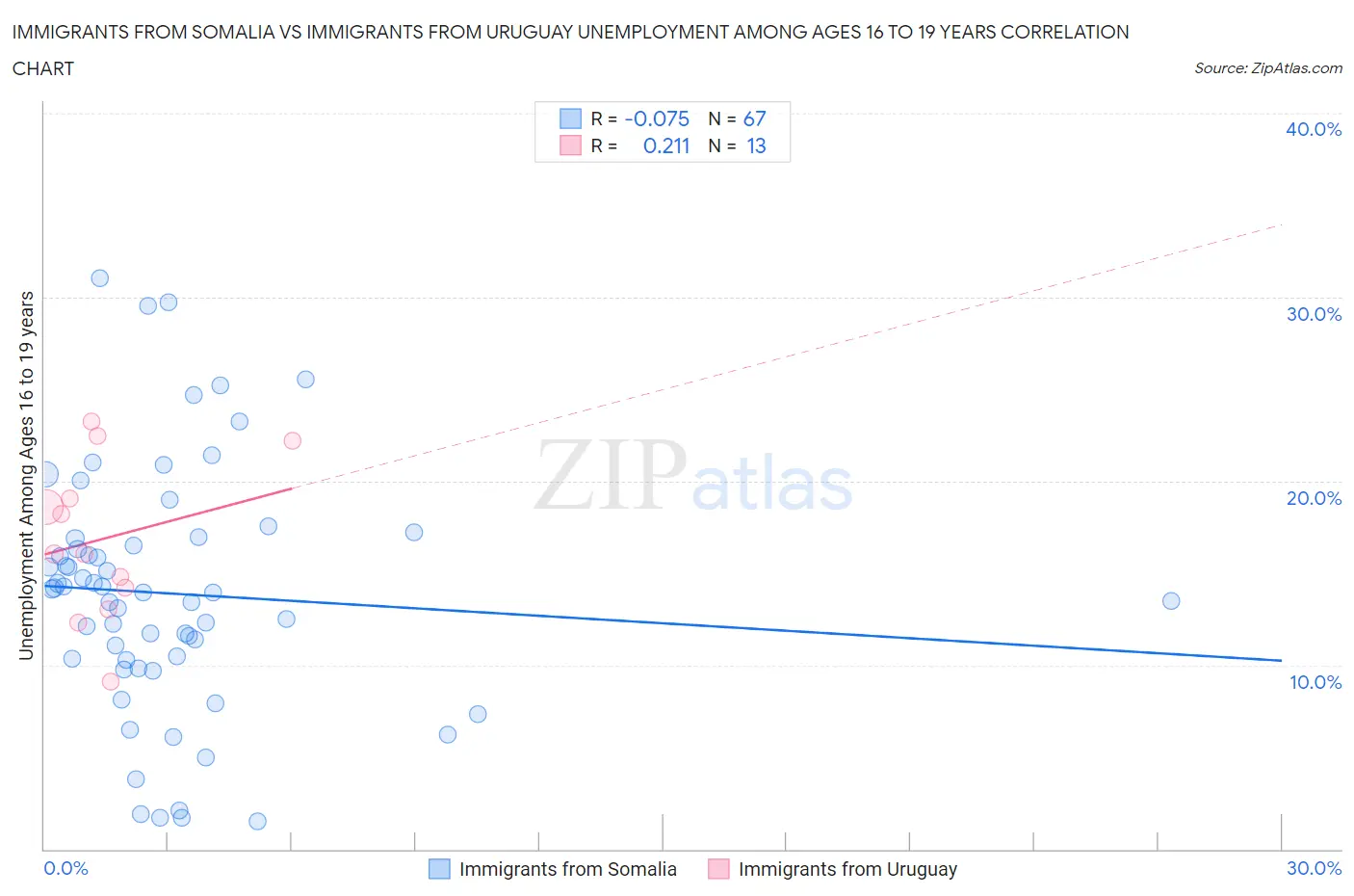 Immigrants from Somalia vs Immigrants from Uruguay Unemployment Among Ages 16 to 19 years