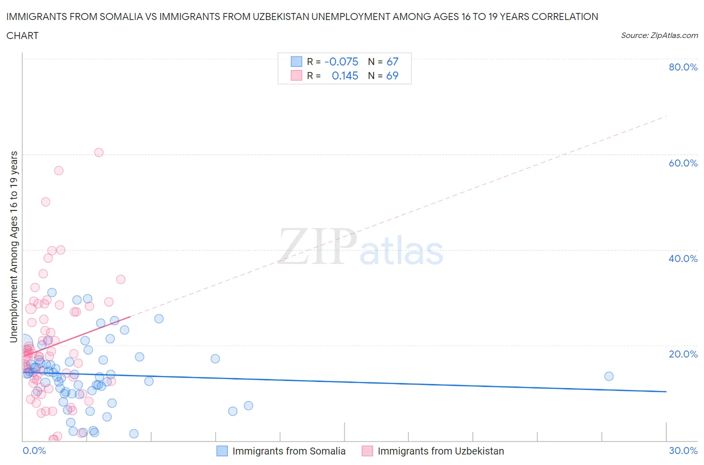 Immigrants from Somalia vs Immigrants from Uzbekistan Unemployment Among Ages 16 to 19 years