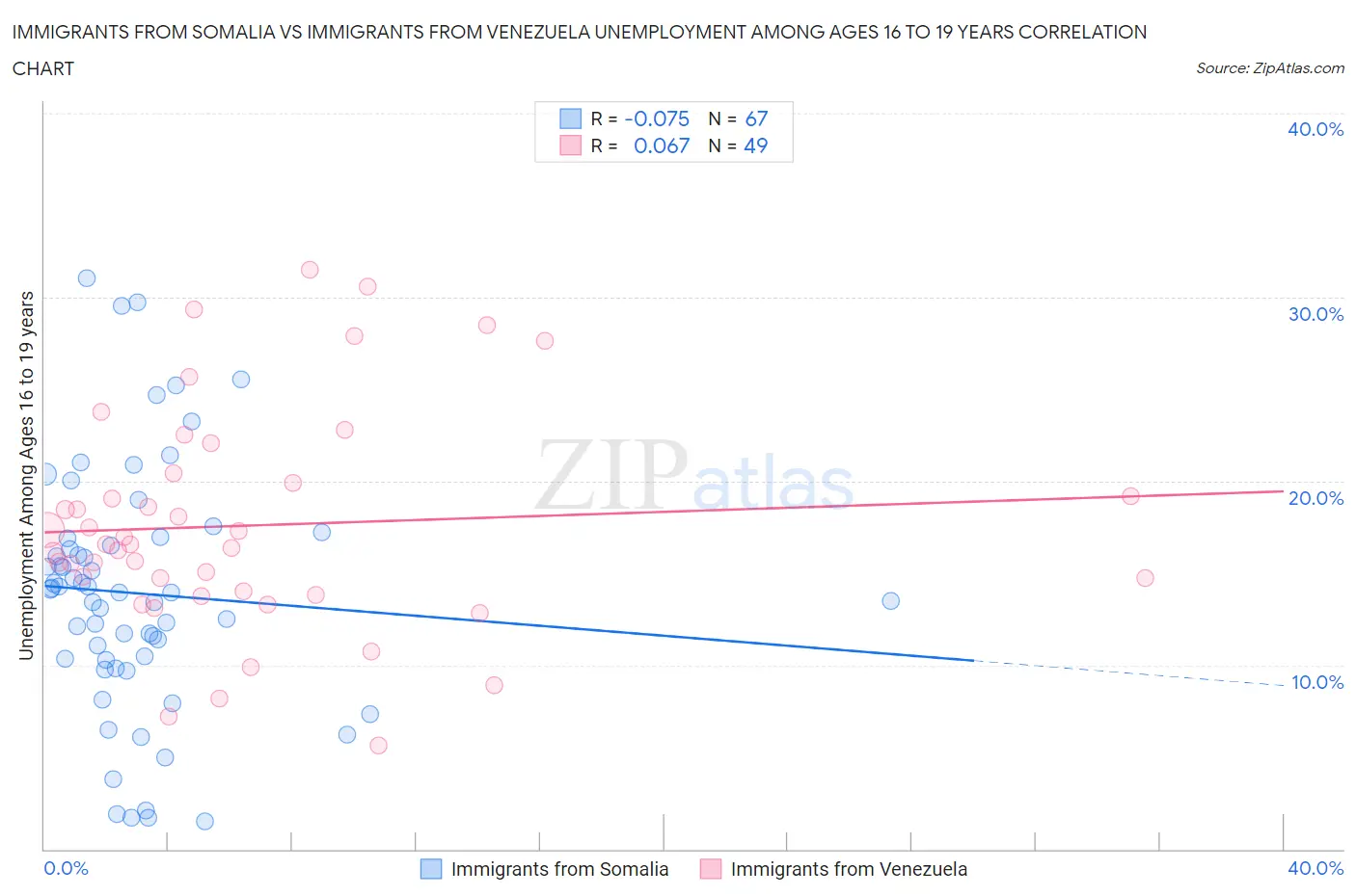 Immigrants from Somalia vs Immigrants from Venezuela Unemployment Among Ages 16 to 19 years