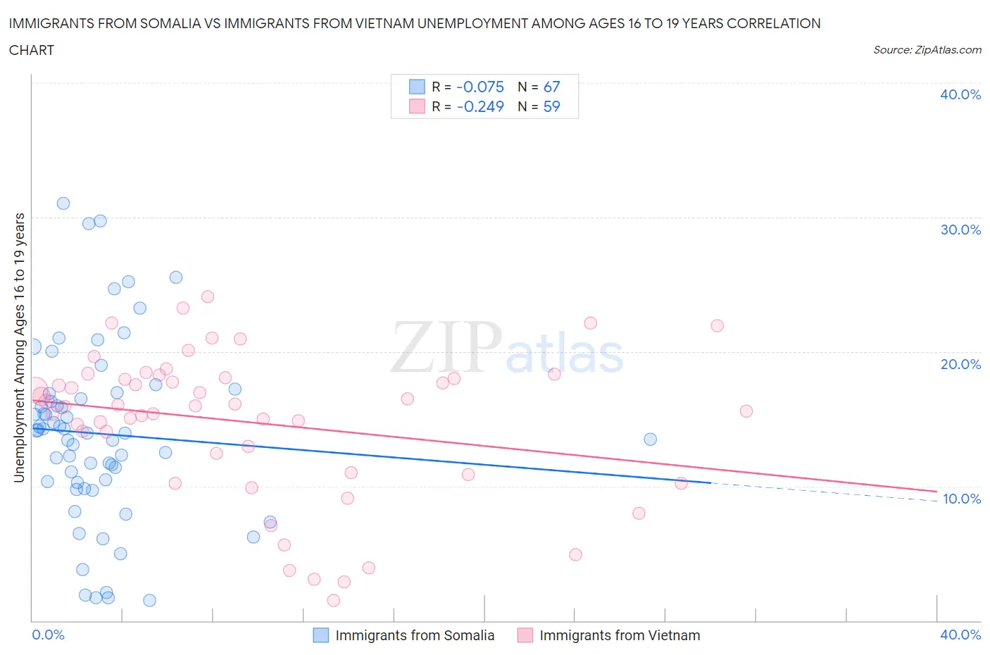 Immigrants from Somalia vs Immigrants from Vietnam Unemployment Among Ages 16 to 19 years