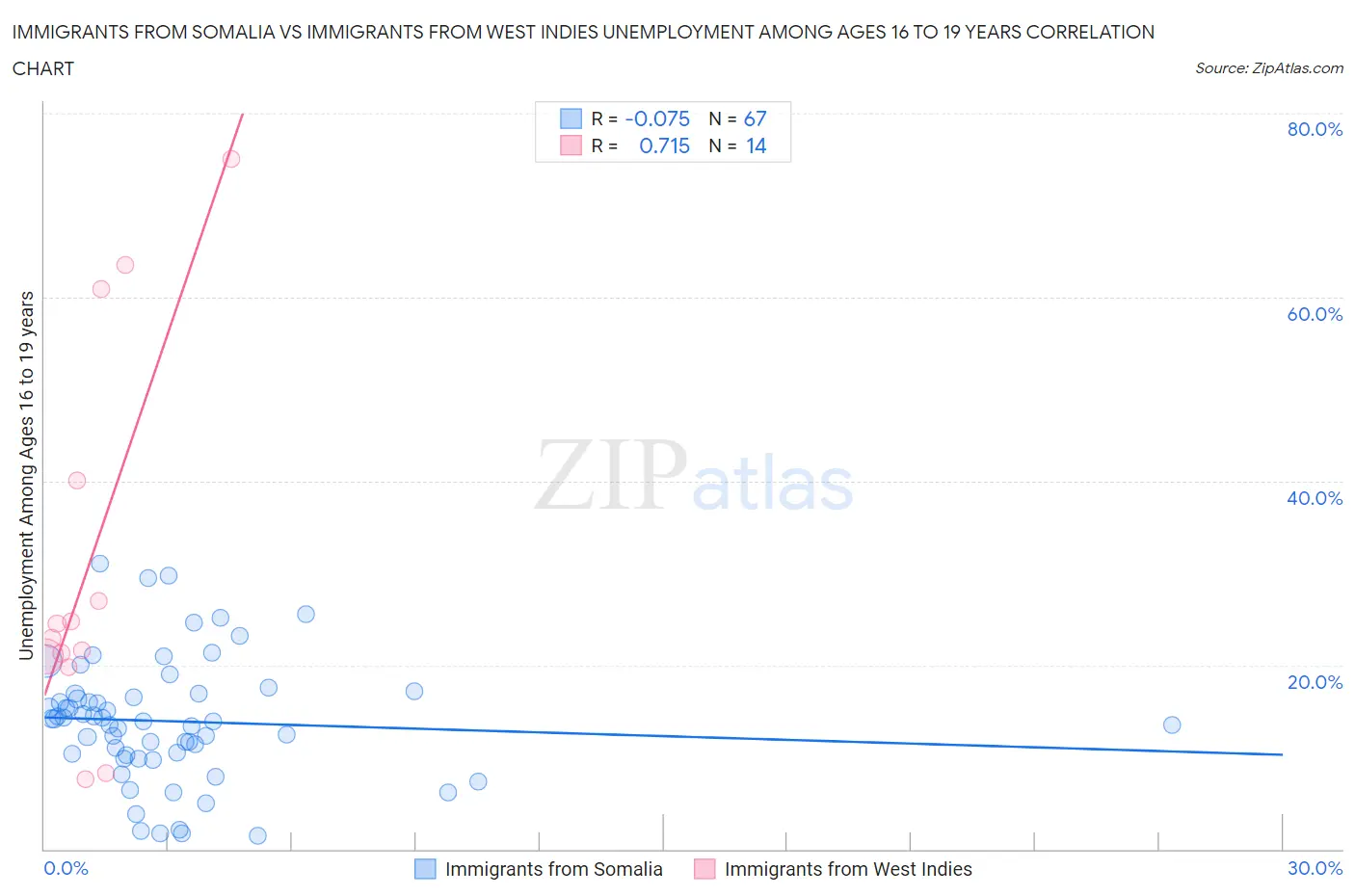 Immigrants from Somalia vs Immigrants from West Indies Unemployment Among Ages 16 to 19 years