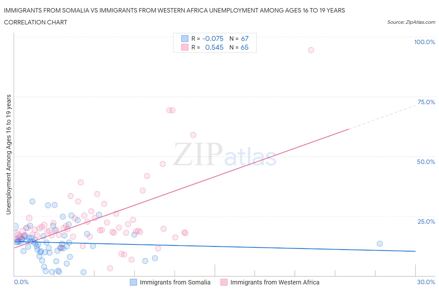 Immigrants from Somalia vs Immigrants from Western Africa Unemployment Among Ages 16 to 19 years