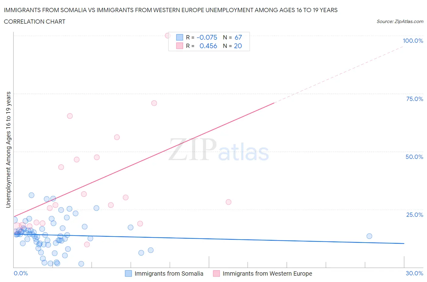 Immigrants from Somalia vs Immigrants from Western Europe Unemployment Among Ages 16 to 19 years
