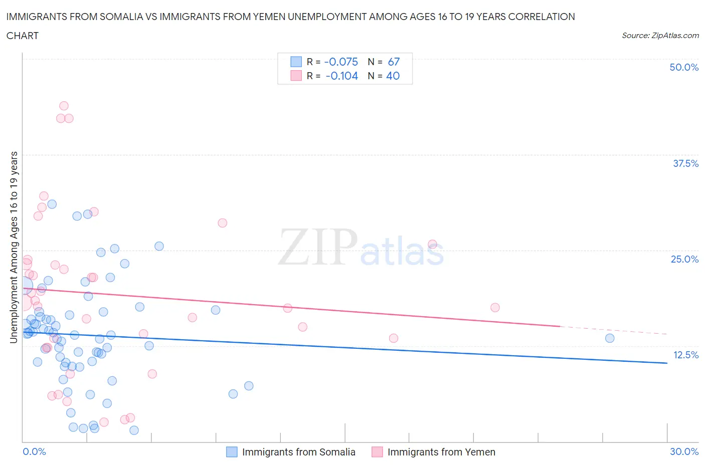 Immigrants from Somalia vs Immigrants from Yemen Unemployment Among Ages 16 to 19 years