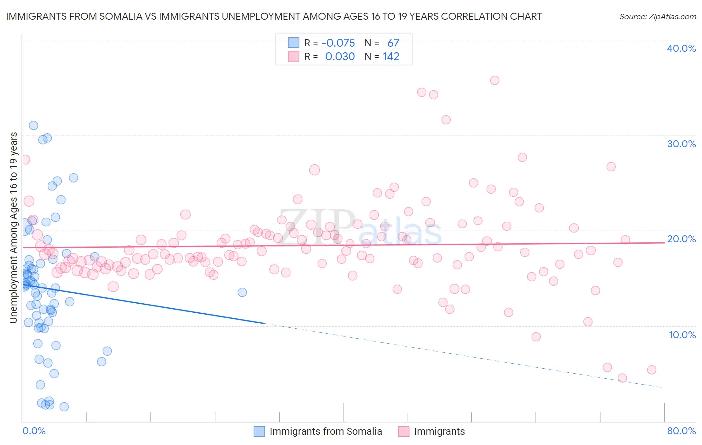 Immigrants from Somalia vs Immigrants Unemployment Among Ages 16 to 19 years