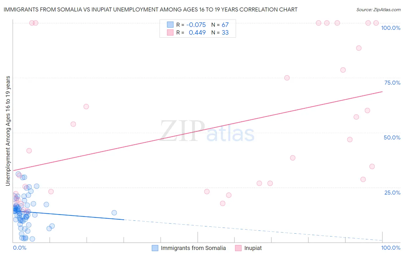 Immigrants from Somalia vs Inupiat Unemployment Among Ages 16 to 19 years