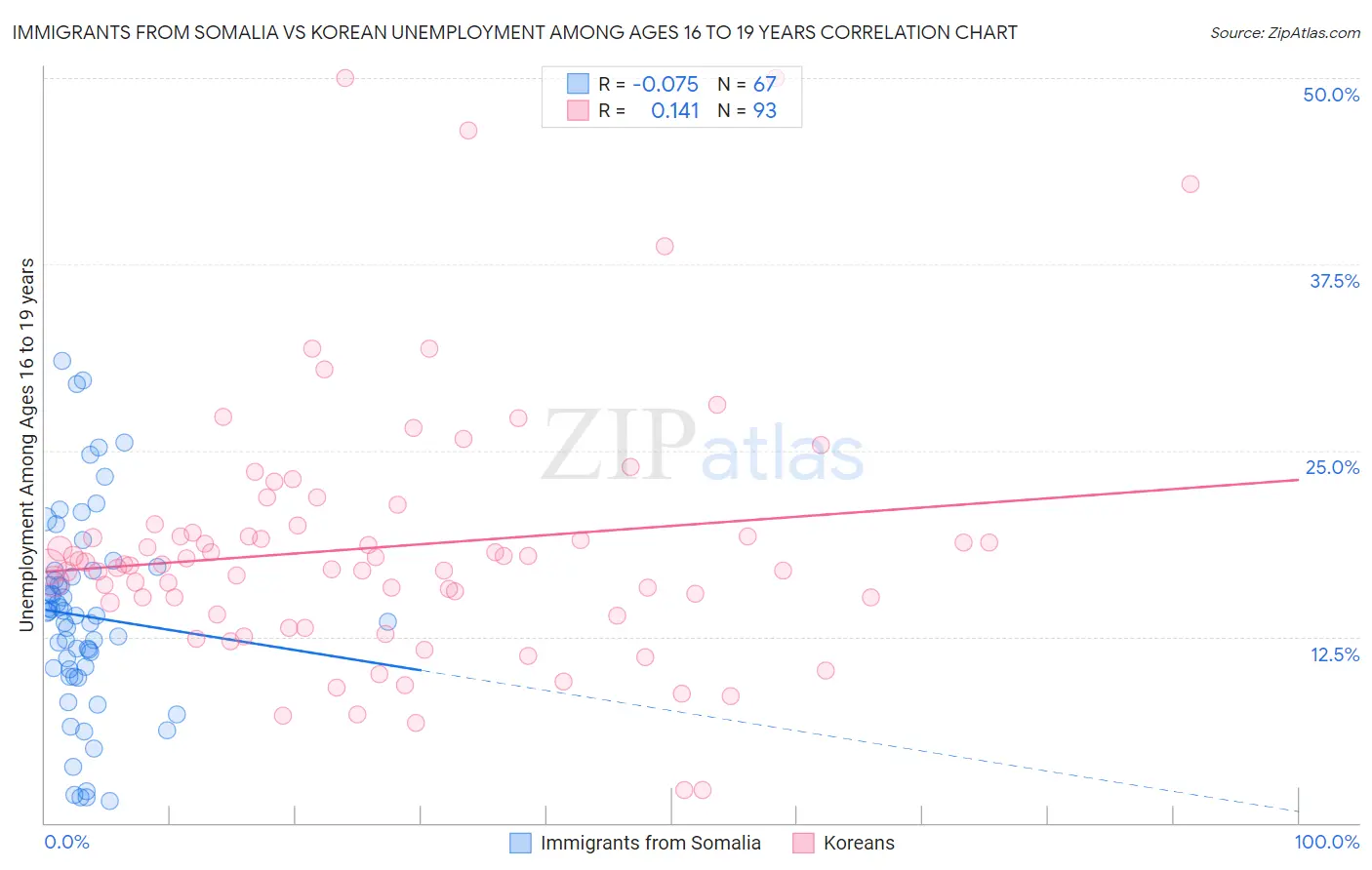 Immigrants from Somalia vs Korean Unemployment Among Ages 16 to 19 years