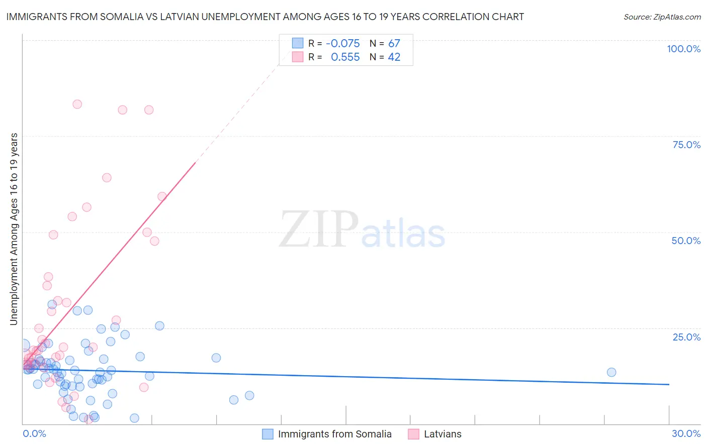 Immigrants from Somalia vs Latvian Unemployment Among Ages 16 to 19 years