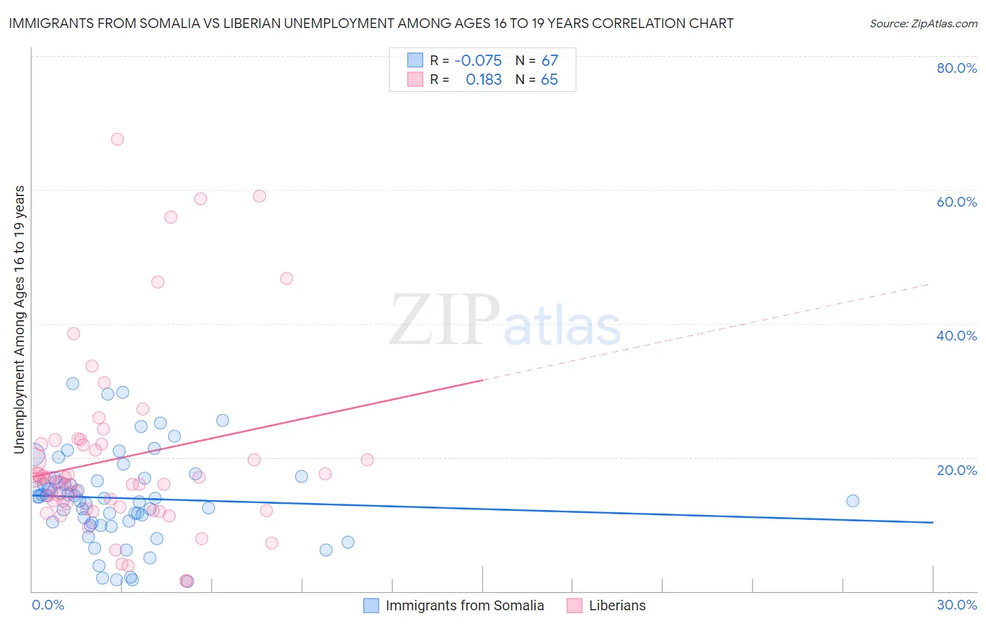 Immigrants from Somalia vs Liberian Unemployment Among Ages 16 to 19 years