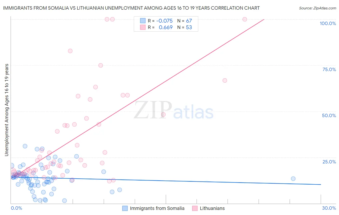 Immigrants from Somalia vs Lithuanian Unemployment Among Ages 16 to 19 years