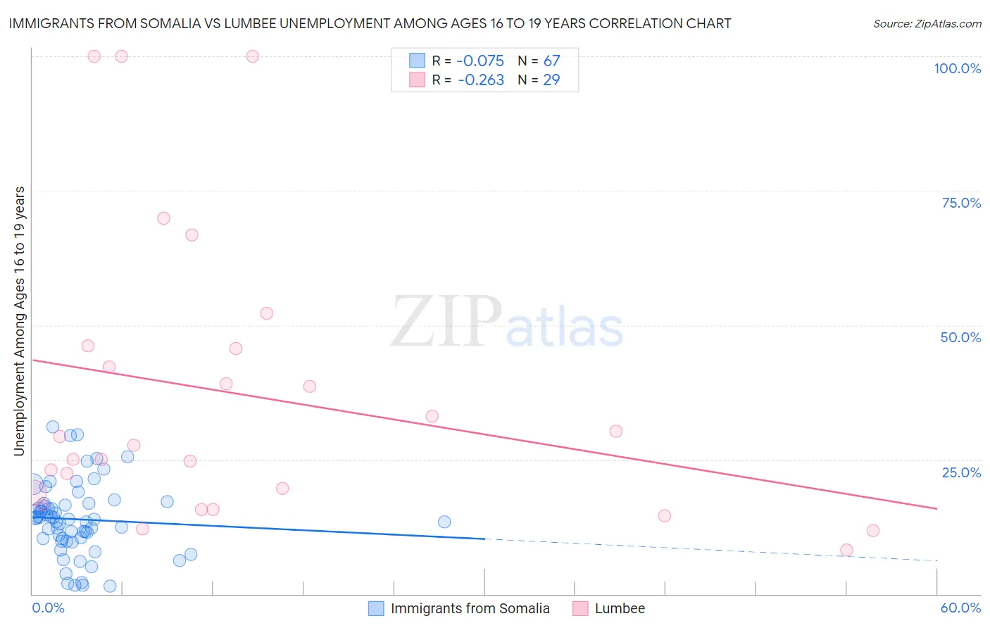 Immigrants from Somalia vs Lumbee Unemployment Among Ages 16 to 19 years